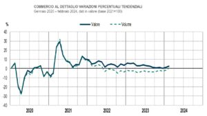 COMMERCIO AL DETTAGLIO VARIAZIONI PERCENTUALI TENDENZIALI